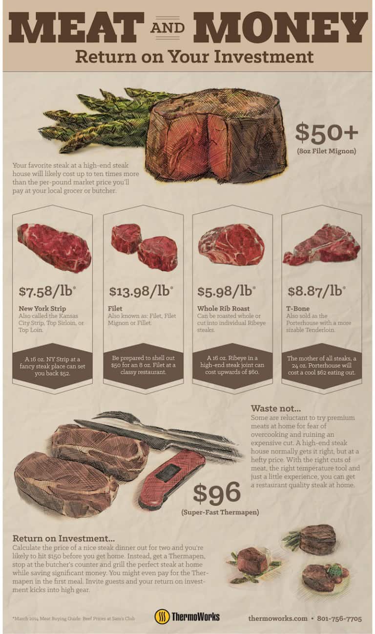 Meat and Money: Return on Your Investment