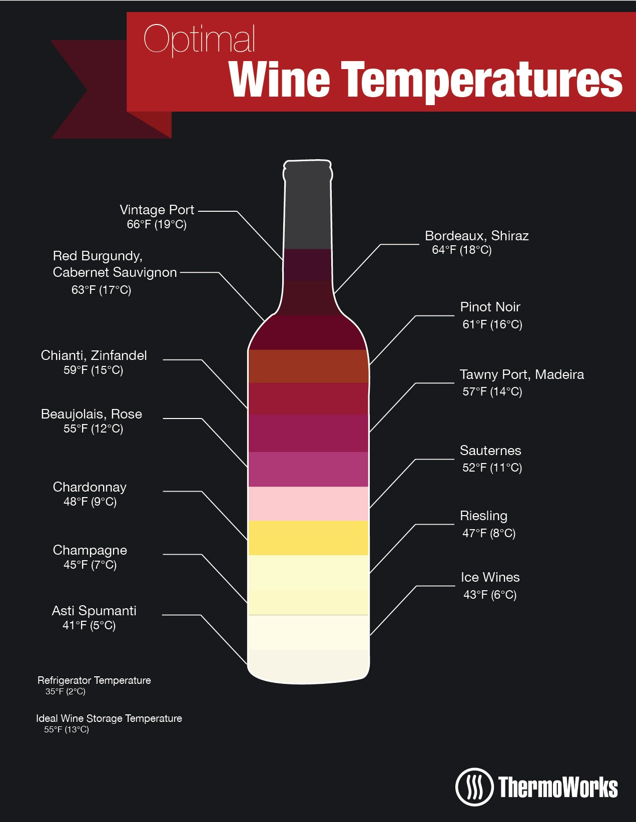 Temperatures of wine service and storage