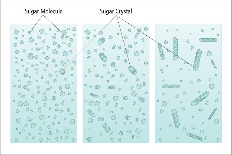 Sugar seed crystalization, candy making secrets