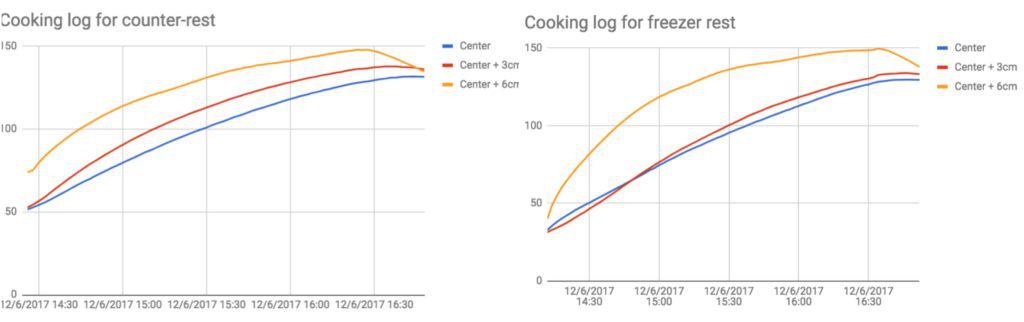 Logs of the cooking temperatures for both methods