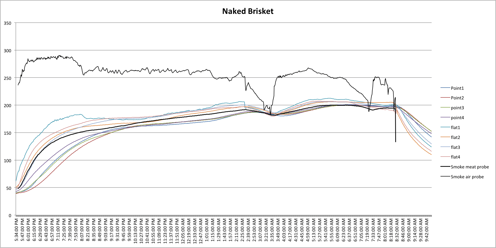 Smoke Brisket Temperature Chart