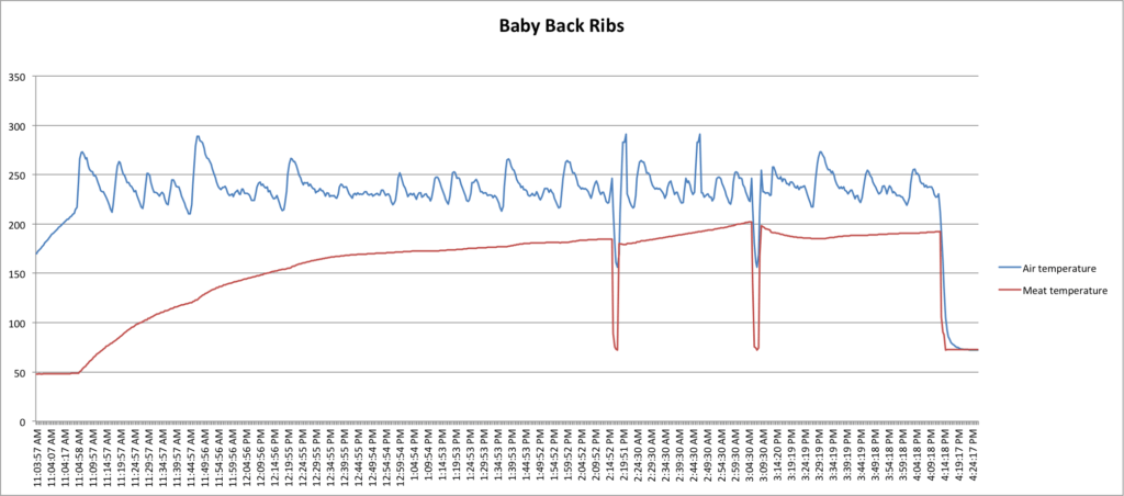 Temperature graph for baby back rib cook
