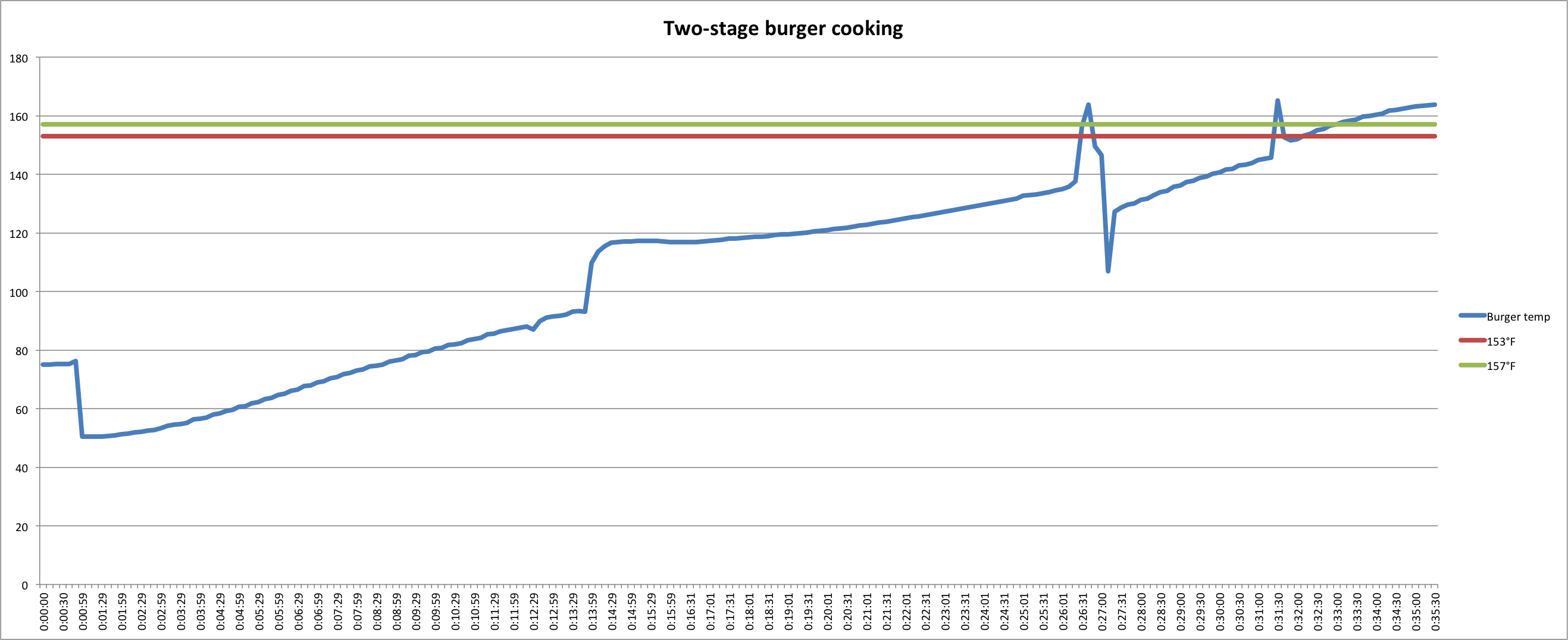 Burger Grill Time Chart