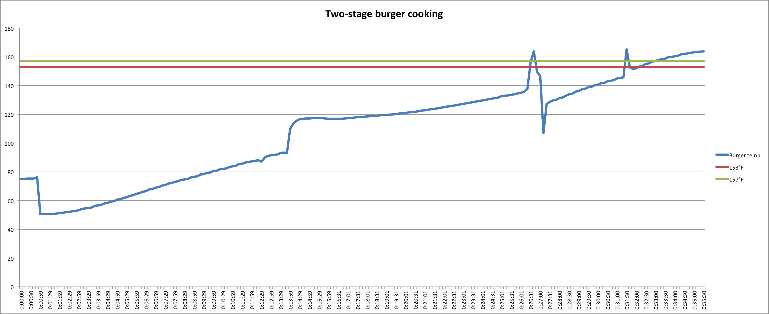 4. Time And Temperature: Cooking's Primary Variables