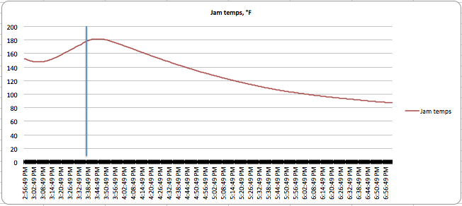 Jam canning heat curve