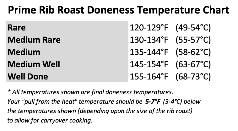 Prime Rib Roast Doneness Temperature Chart