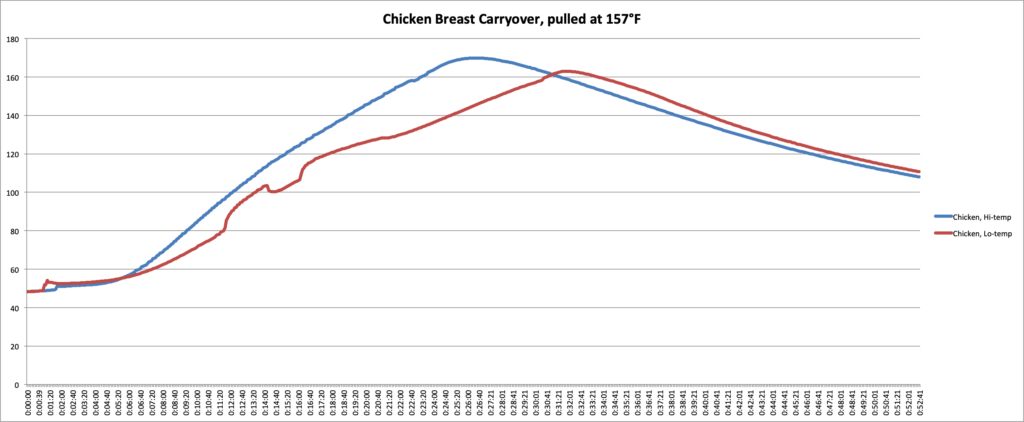 A graph showing the internal temperature and carryover of two pieces of chicken breast cooked at different temperatures.