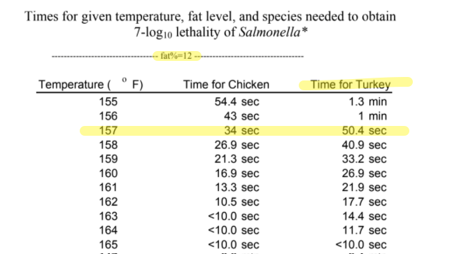USDA Turkey Doneness Temperature Chart