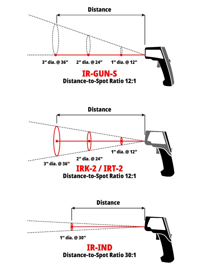 A graphic showing various laser guides for IR thermometers