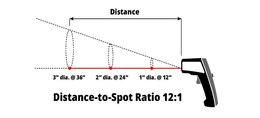A graphic demonstrating distance-to-spot ratios