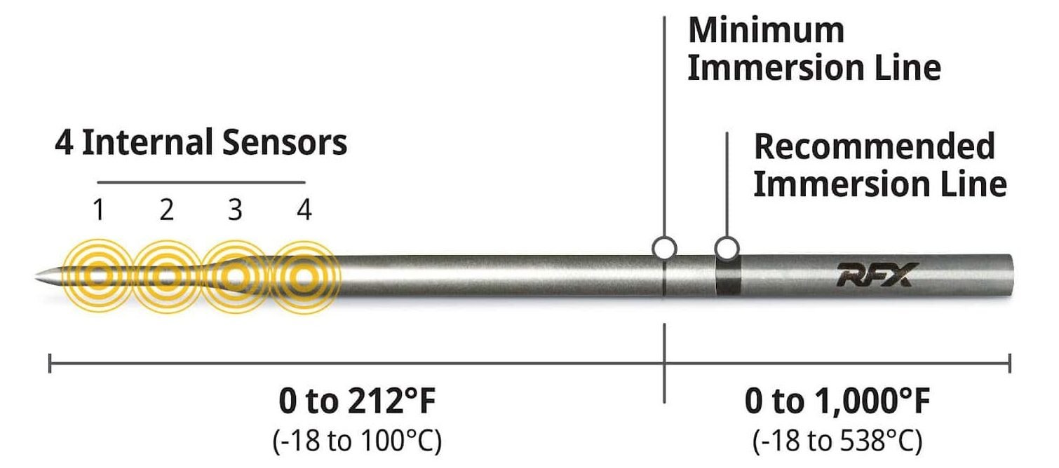 RFX GATEWAY™ and RFX MEAT™ with ThermoWorks | ThermoWorks
