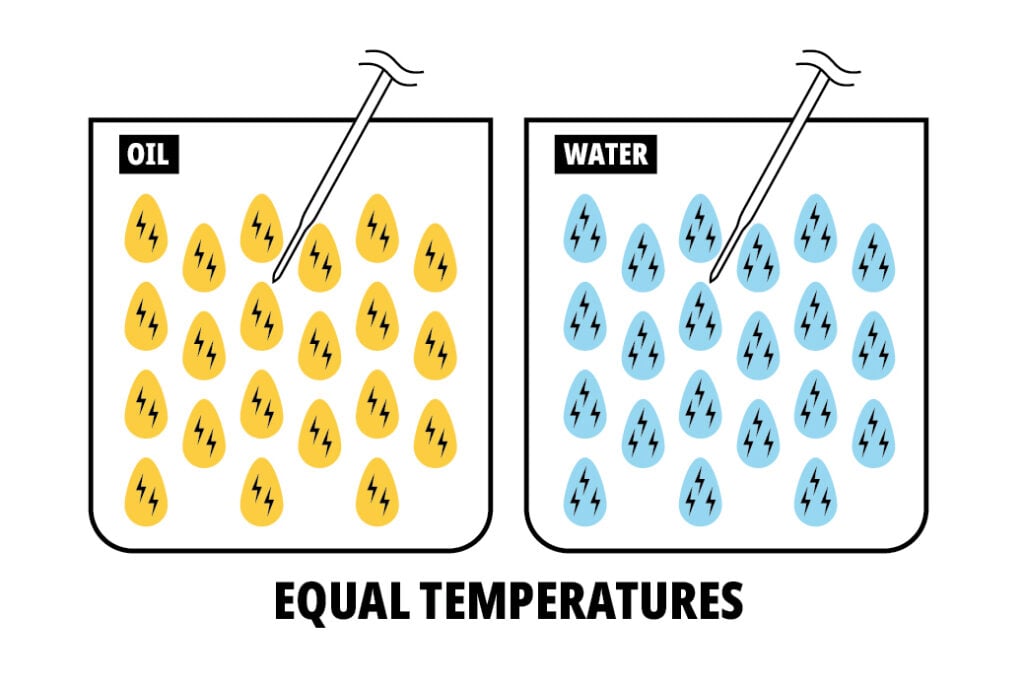 A diagram demonstrating that water holds more thermal energy per gram than oil at the same temperature